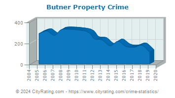 Butner Property Crime