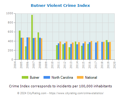 Butner Violent Crime vs. State and National Per Capita