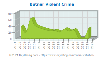 Butner Violent Crime