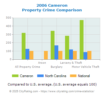 Cameron Property Crime vs. State and National Comparison