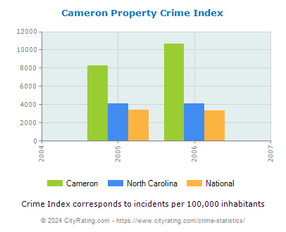 Cameron Property Crime vs. State and National Per Capita