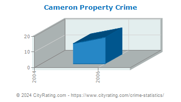 Cameron Property Crime