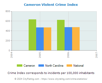 Cameron Violent Crime vs. State and National Per Capita