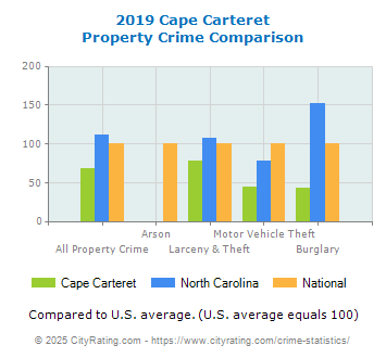 Cape Carteret Property Crime vs. State and National Comparison