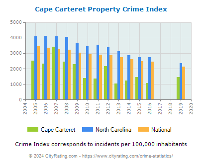 Cape Carteret Property Crime vs. State and National Per Capita