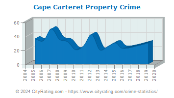Cape Carteret Property Crime
