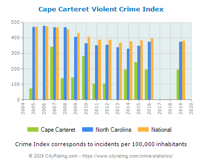 Cape Carteret Violent Crime vs. State and National Per Capita