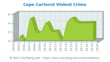 Cape Carteret Violent Crime