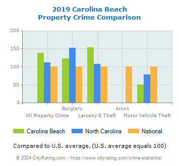 Carolina Beach Property Crime vs. State and National Comparison
