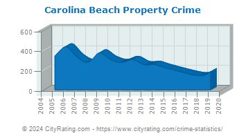 Carolina Beach Property Crime