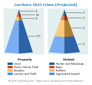 Carrboro Crime 2023