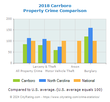 Carrboro Property Crime vs. State and National Comparison