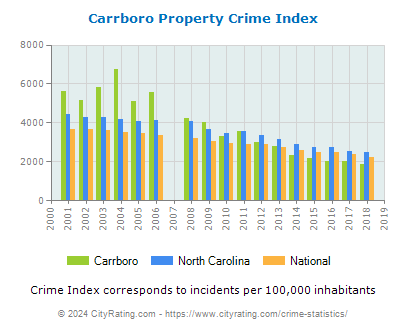 Carrboro Property Crime vs. State and National Per Capita
