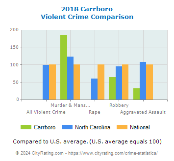Carrboro Violent Crime vs. State and National Comparison