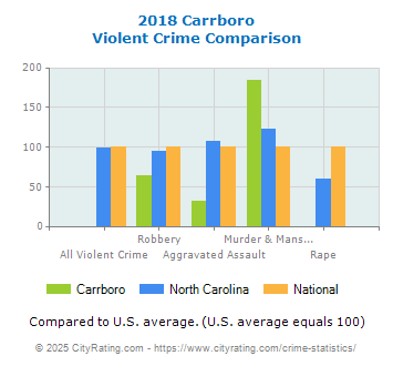 Carrboro Violent Crime vs. State and National Comparison