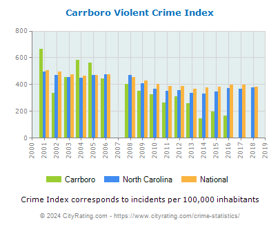 Carrboro Violent Crime vs. State and National Per Capita