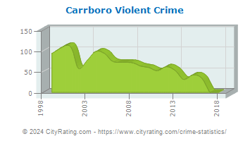 Carrboro Violent Crime
