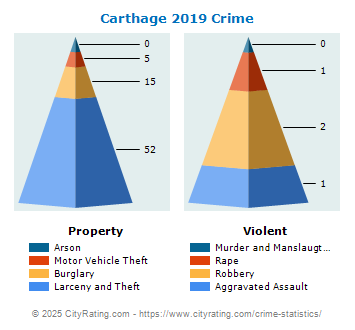 Carthage Crime 2019