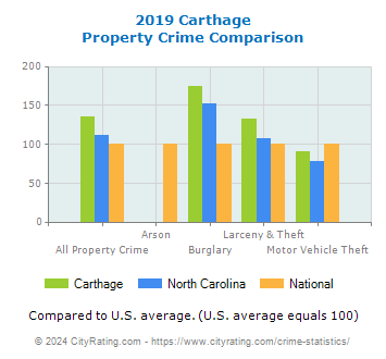Carthage Property Crime vs. State and National Comparison