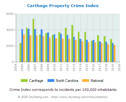 Carthage Property Crime vs. State and National Per Capita