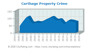 Carthage Property Crime