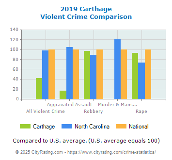 Carthage Violent Crime vs. State and National Comparison