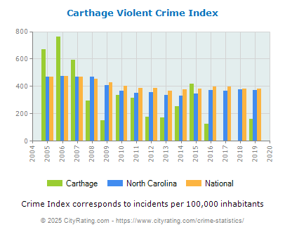 Carthage Violent Crime vs. State and National Per Capita