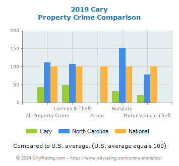 Cary Property Crime vs. State and National Comparison