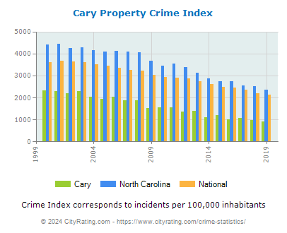 Cary Property Crime vs. State and National Per Capita