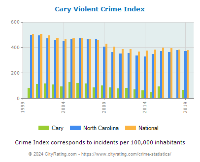 Cary Violent Crime vs. State and National Per Capita