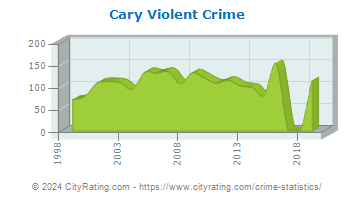 Cary Violent Crime