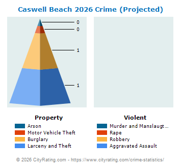 Caswell Beach Crime 2026