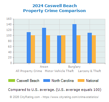 Caswell Beach Property Crime vs. State and National Comparison