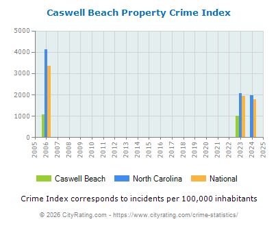 Caswell Beach Property Crime vs. State and National Per Capita