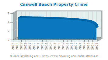 Caswell Beach Property Crime