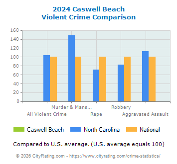 Caswell Beach Violent Crime vs. State and National Comparison