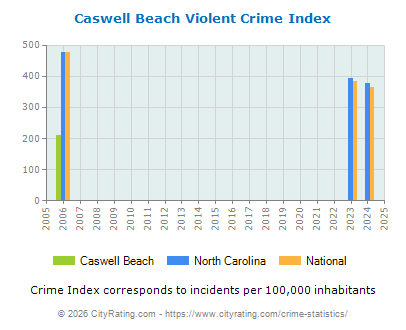 Caswell Beach Violent Crime vs. State and National Per Capita