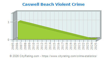 Caswell Beach Violent Crime