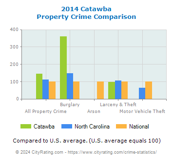 Catawba Property Crime vs. State and National Comparison