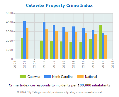 Catawba Property Crime vs. State and National Per Capita