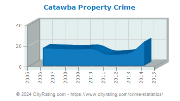 Catawba Property Crime
