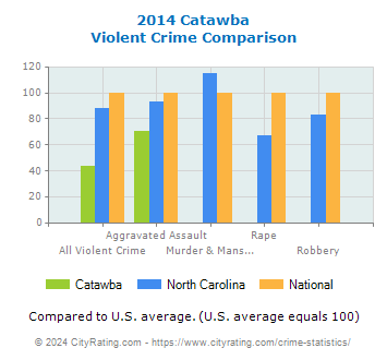 Catawba Violent Crime vs. State and National Comparison