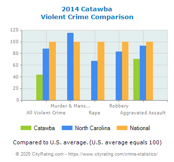 Catawba Violent Crime vs. State and National Comparison