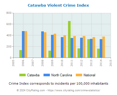 Catawba Violent Crime vs. State and National Per Capita