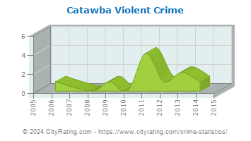 Catawba Violent Crime