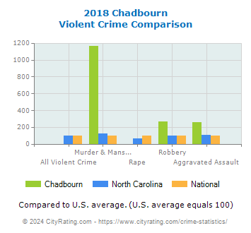 Chadbourn Violent Crime vs. State and National Comparison