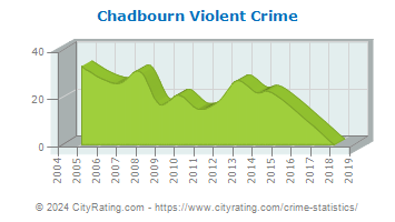 Chadbourn Violent Crime