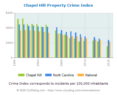 Chapel Hill Property Crime vs. State and National Per Capita