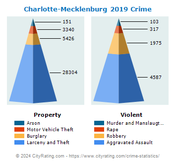 Charlotte-Mecklenburg Crime 2019