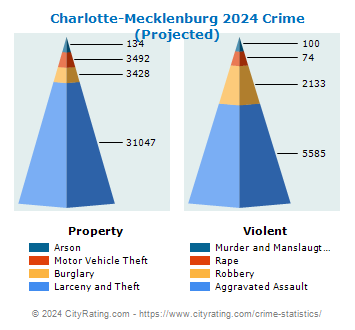 Charlotte-Mecklenburg Crime 2024